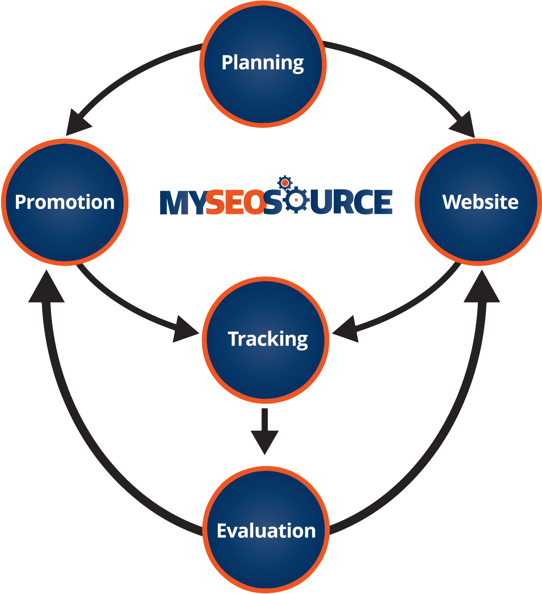 Internet-Marketing-Process2-01
