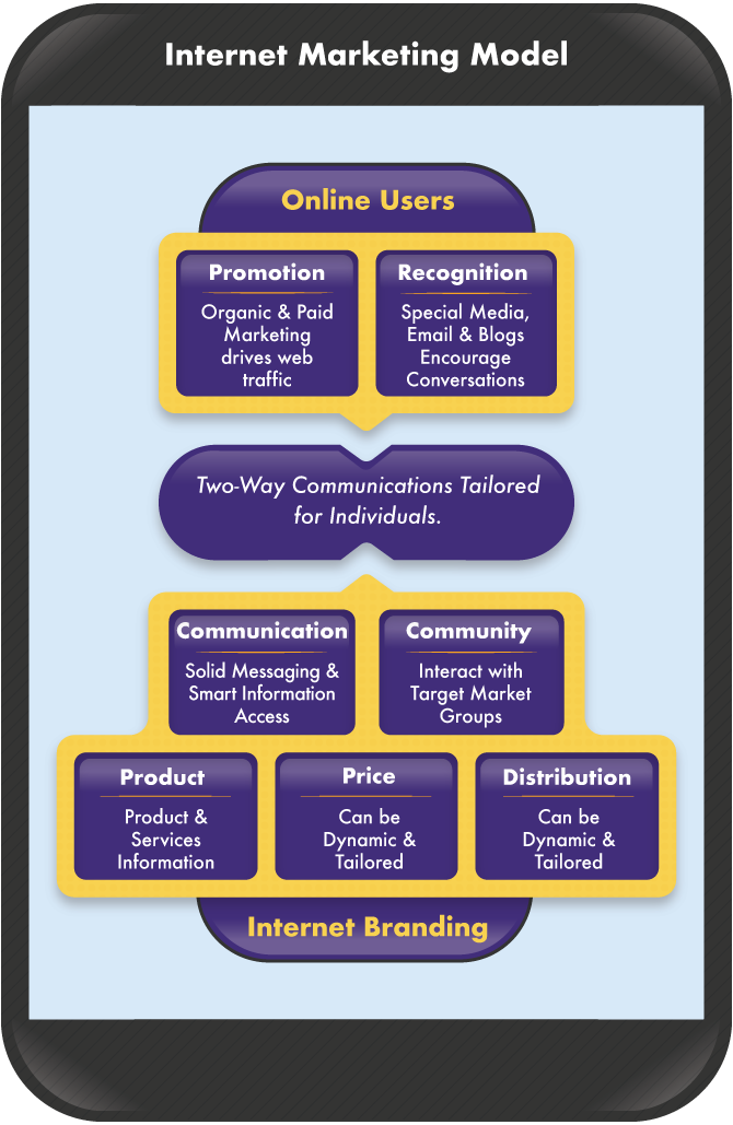 internet-branding-model-diagram-670x1029